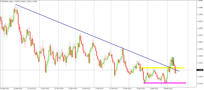 EURUSD D1