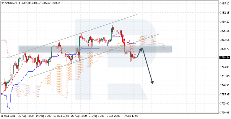 Ichimoku Cloud Analysis 09.09.2021 GOLD