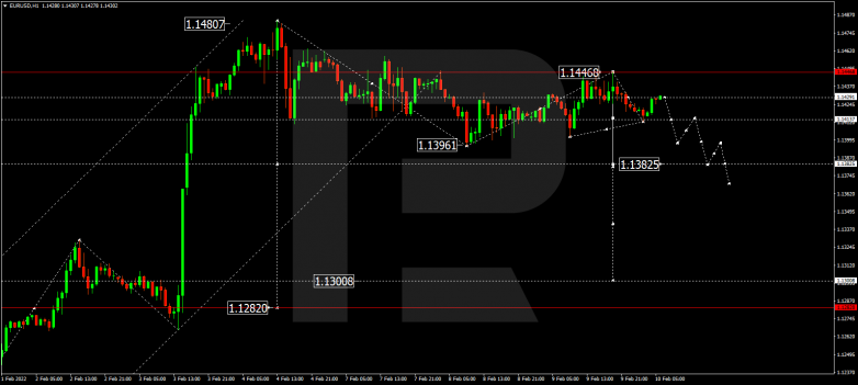 EURUSD