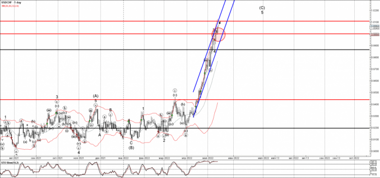 USDCHF Wave Analysis – 16 May, 2022