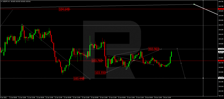 Forex Technical Analysis & Forecast 19.01.2021 USDJPY