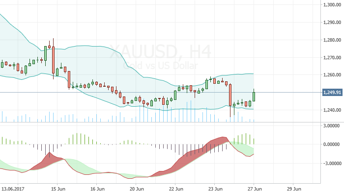 XAU USD: Bearish Trend