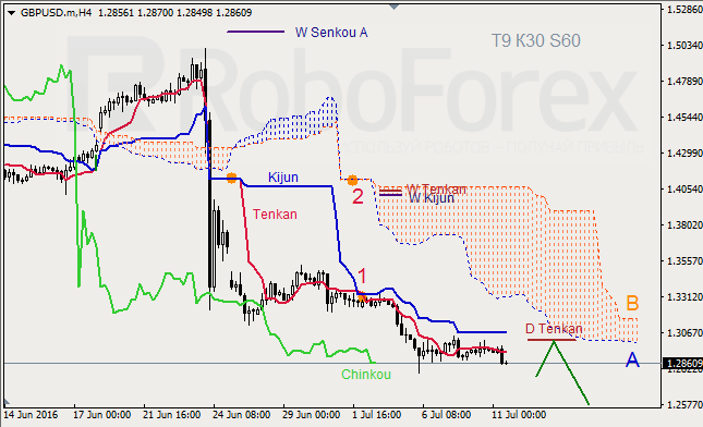 Анализ индикатора Ишимоку для GBP/USD и GOLD на 11.07.2016