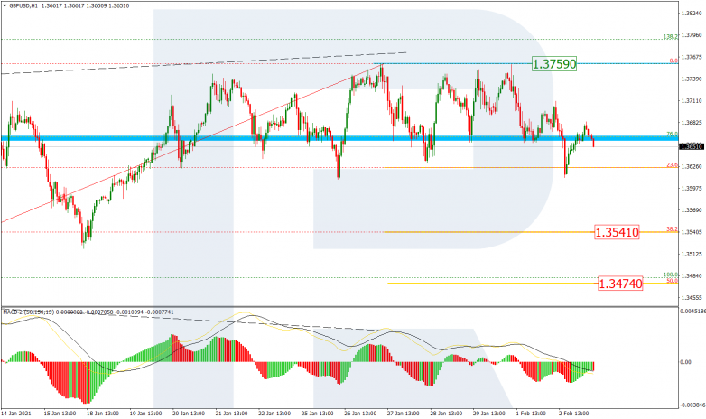 Fibonacci Retracements Analysis 03.02.2021 GBPUSD_H1