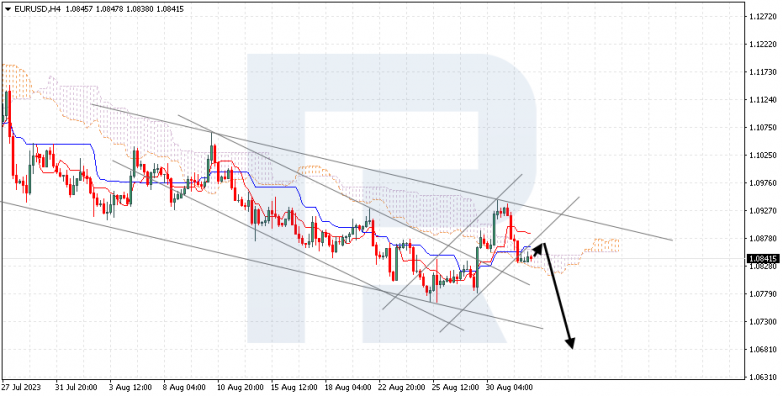 Ichimoku Cloud Analysis 01.09.2023 EURUSD