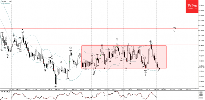 EURNZD Wave Analysis – 2 September, 2021