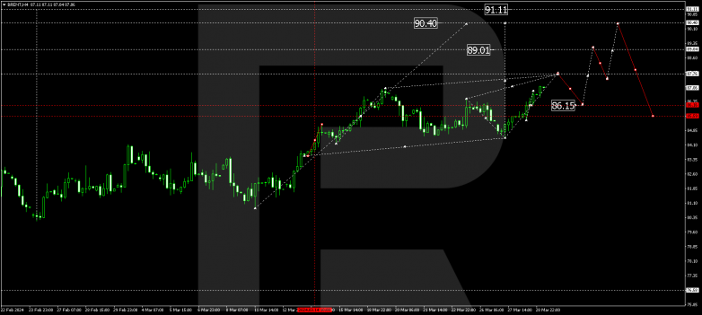 Technical Analysis & Forecast 01.04.2024 BRENT