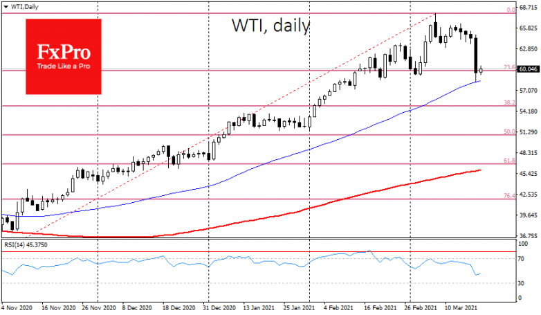 After a 7.5% overnight fall, Oil still looks vulnerable