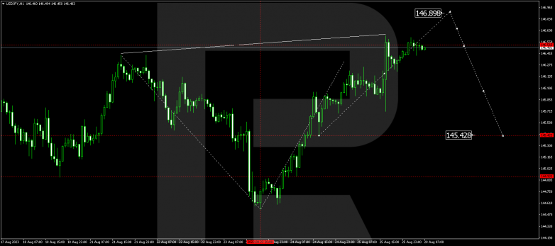 Technical Analysis & Forecast 28.08.2023 USDJPY