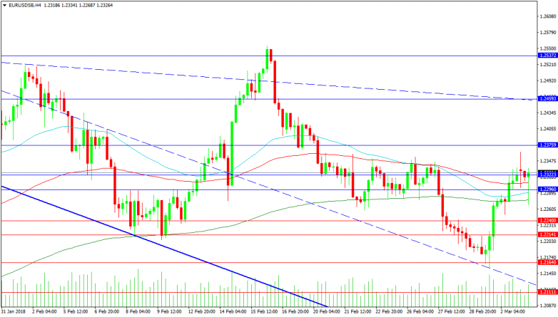 EURUSD 4-Hour Chart