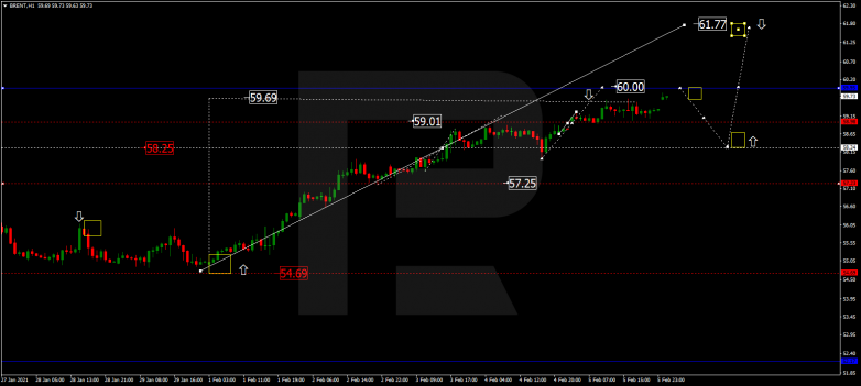 Forex Technical Analysis & Forecast 08.02.2021 BRENT