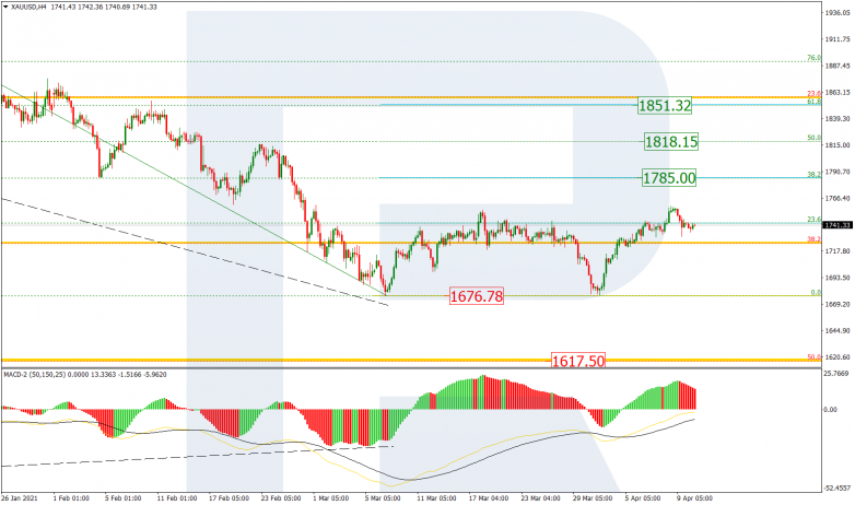 Fibonacci Retracements Analysis 12.04.2021 GOLD_H4