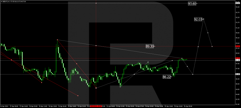 Technical Analysis & Forecast 26.04.2024 BRENT