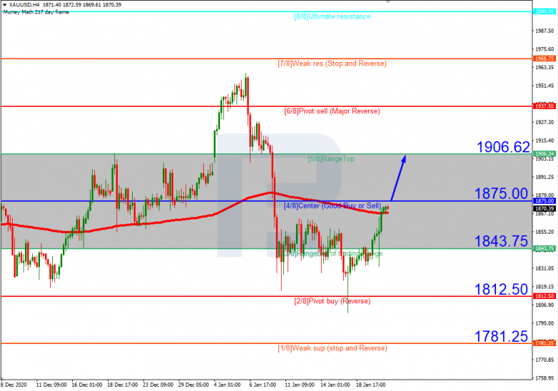 Murrey Math Lines 21.01.2021 XAUUSD_H4