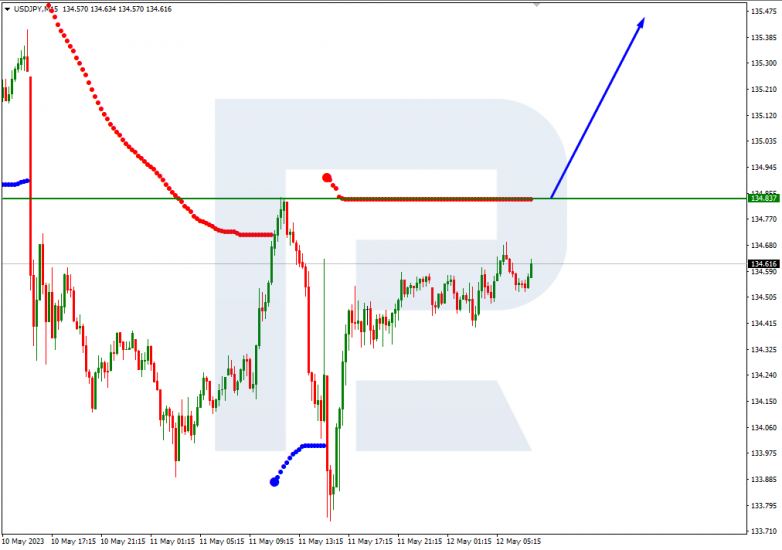 Murrey Math Lines 12.05.2023 USDJPY_M15