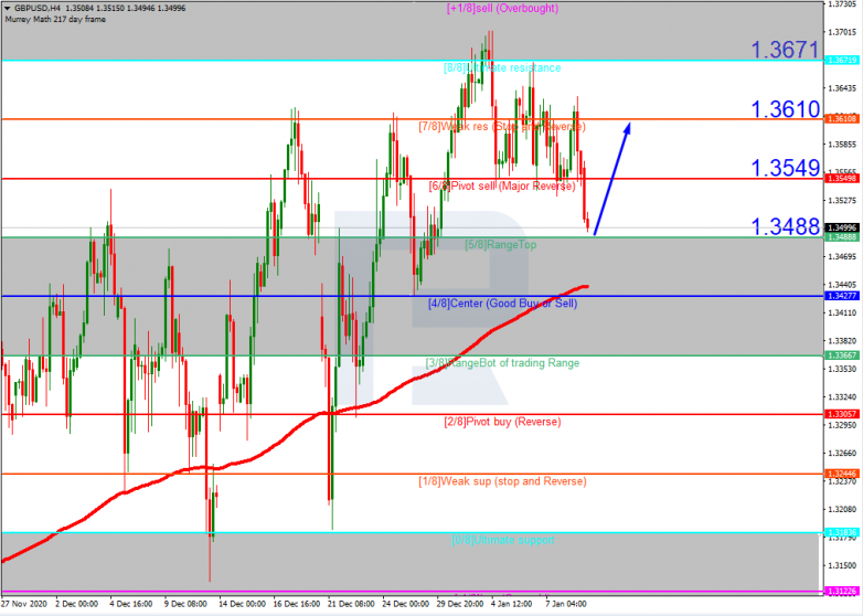 Murrey Math Lines 11.01.2021 GBPUSD_H4