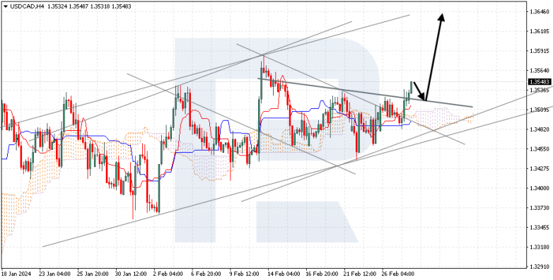 Ichimoku Cloud Analysis 28.02.2024 USDCAD
