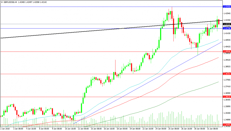 GBPUSD 4-Hour Chart