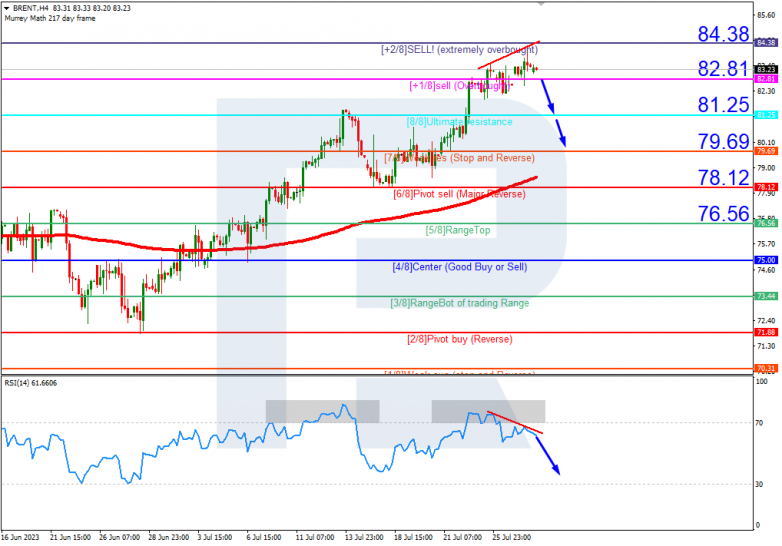 Murrey Math Lines 28.07.2023 Brent_H4