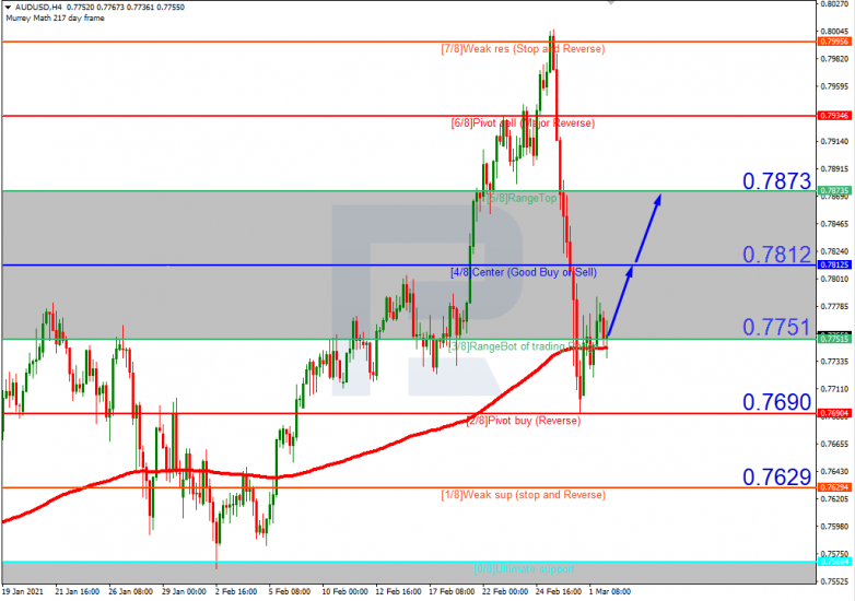 Murrey Math Lines 02.03.2021 AUDUSD_H4