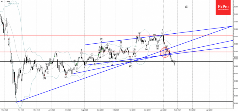 Coca-cola Wave Analysis 19 January, 2021