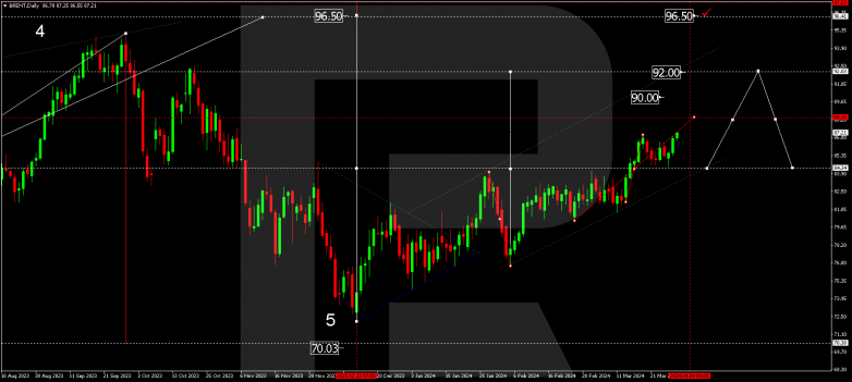 Technical Analysis & Forecast for April 2024 BRENT