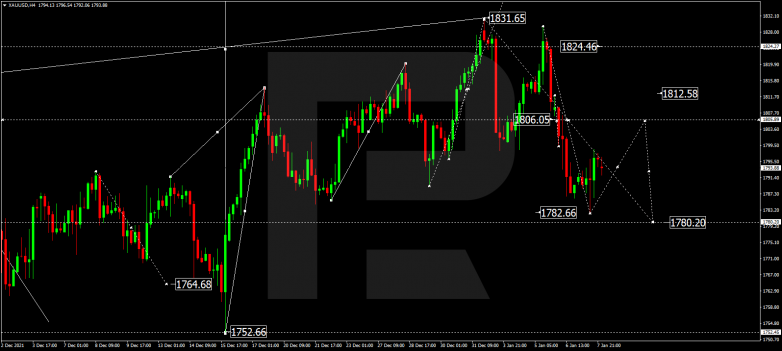 Forex Technical Analysis & Forecast 10.01.2022 GOLD