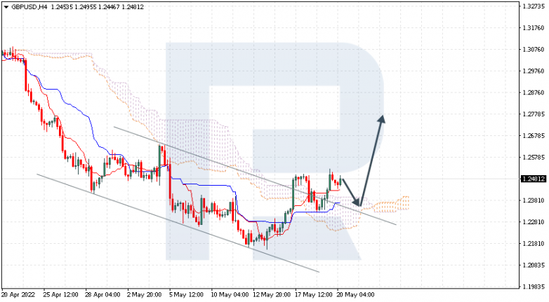 Ichimoku Cloud Analysis 20.05.2022 GBPUSD