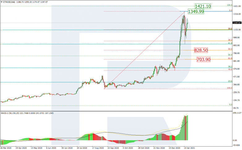 Fibonacci Retracements Analysis 15.01.2021 ETHEREUM