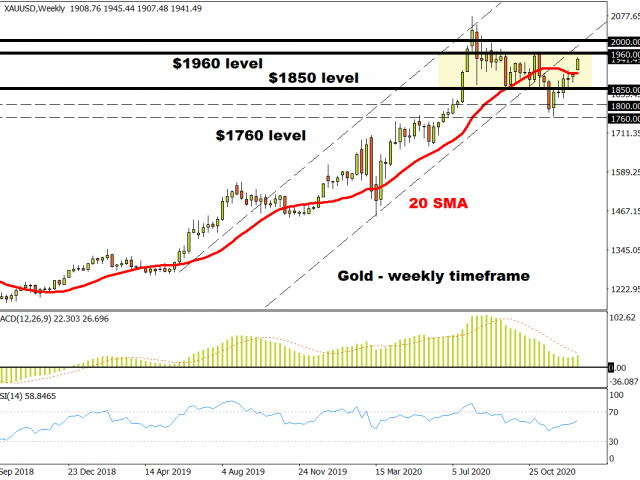 Commodity spotlight – Gold