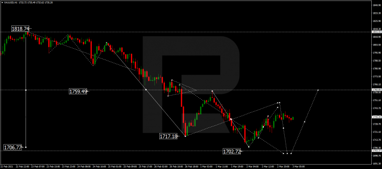 Forex Technical Analysis & Forecast 03.03.2021 GOLD