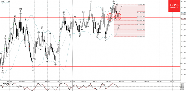 CHFJPY Wave Analysis 23 April, 2021