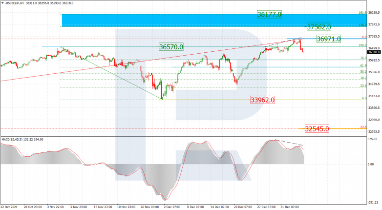 Fibonacci Retracements Analysis 06.01.2022 US30CASH