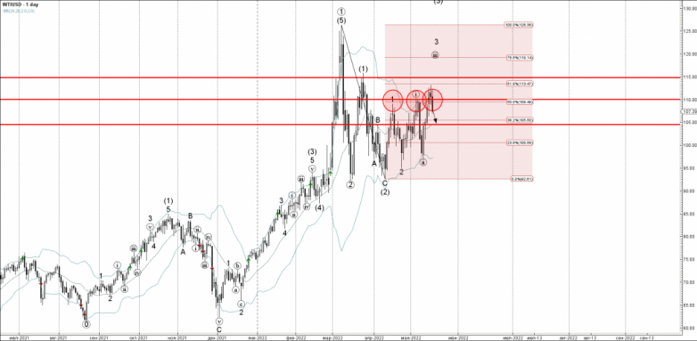 WTI Wave Analysis – 18 May, 2022