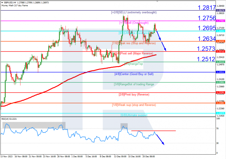 Murrey Math Lines 25.12.2023 GBPUSD