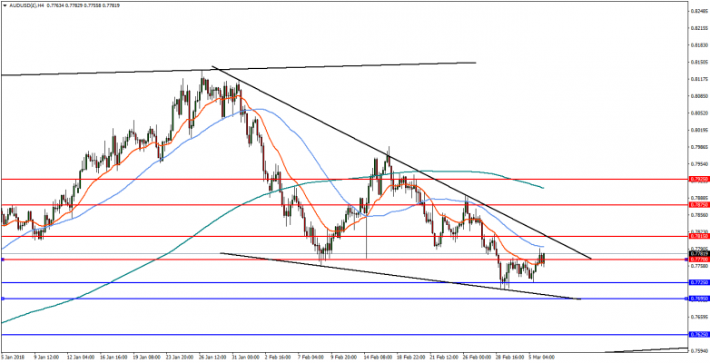 AUDUSD 4-Hour Chart