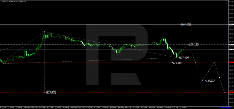 Forex Technical Analysis & Forecast 22.07.2022 USDJPY