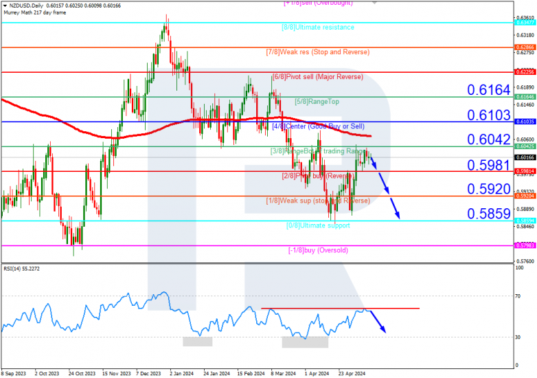 Murrey Math Lines 14.05.2024 NZDUSD