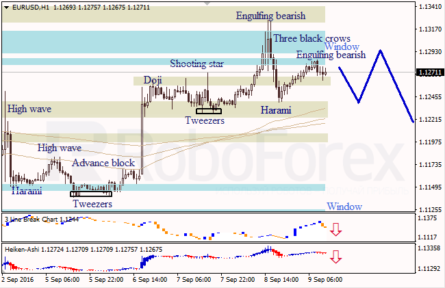 Japanese Candlesticks Analysis, 09.09.2016