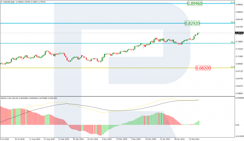 Fibonacci Retracements Analysis 25.02.2021 AUDUSD_D1