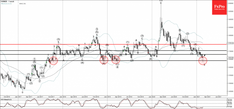 EURNZD Wave Analysis 26 February, 2021