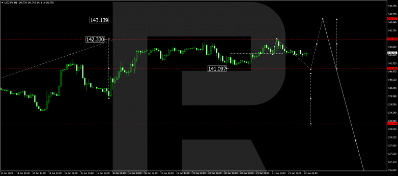 Technical Analysis & Forecast 22.06.2023 USDJPY