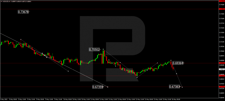 Forex Technical Analysis & Forecast 16.05.2022  AUDUSD