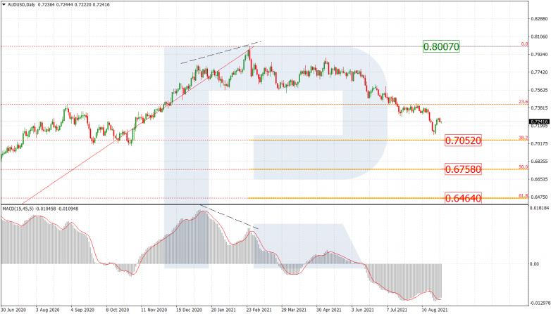 Fibonacci Retracements Analysis 27.08.2021 AUDUSD_DAILY