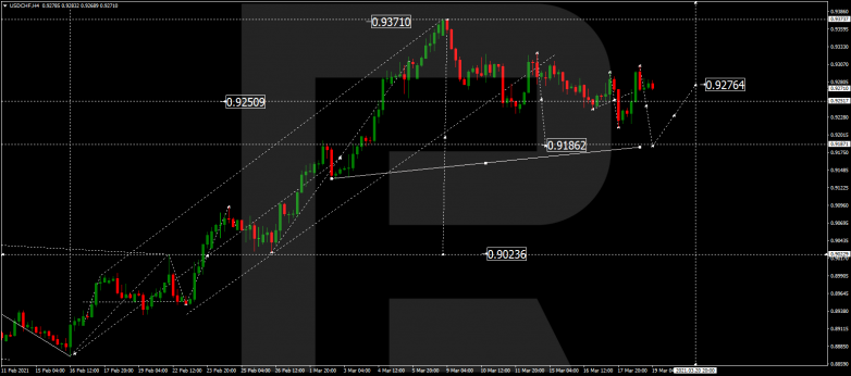 Forex Technical Analysis & Forecast 19.03.2021 USDCHF