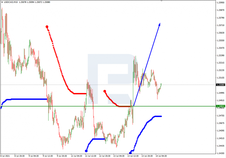 Murrey Math Lines 14.07.2021 USDCAD_M15