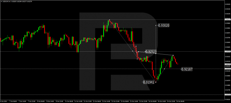 Forex Technical Analysis & Forecast 15.10.2021 USDCHF