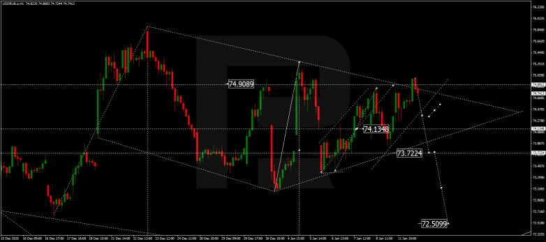 Forex Technical Analysis & Forecast 12.01.2021 USDRUB