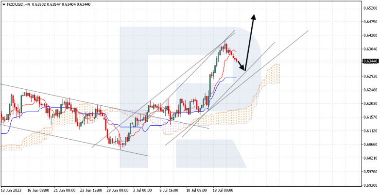 Ichimoku Cloud Analysis 17.07.2023 NZDUSD