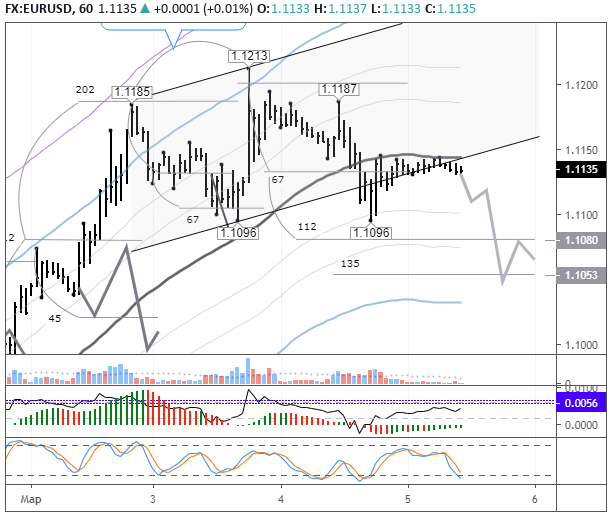 Expectations regarding a weakening of the euro came true
